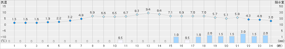 六厩(>2017年04月06日)のアメダスグラフ