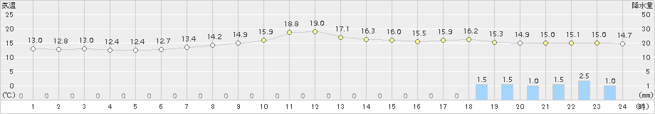 大垣(>2017年04月06日)のアメダスグラフ