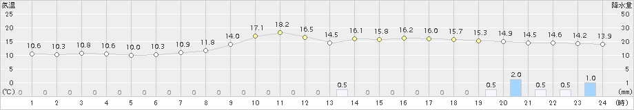 桑名(>2017年04月06日)のアメダスグラフ