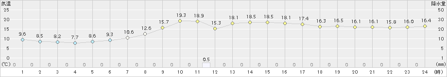 小俣(>2017年04月06日)のアメダスグラフ