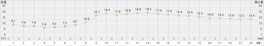 粥見(>2017年04月06日)のアメダスグラフ