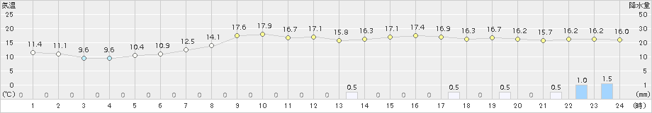 鳥羽(>2017年04月06日)のアメダスグラフ