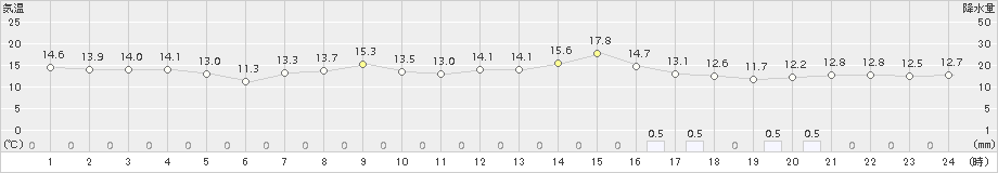 弾崎(>2017年04月06日)のアメダスグラフ