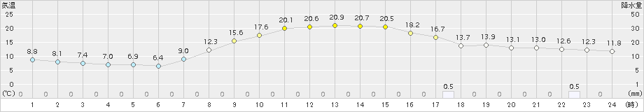 巻(>2017年04月06日)のアメダスグラフ