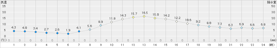 小出(>2017年04月06日)のアメダスグラフ