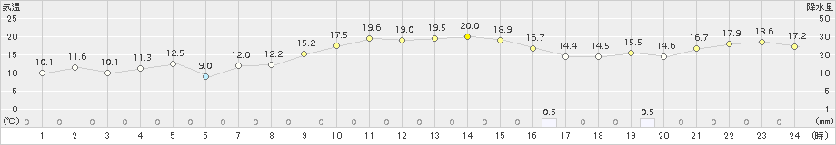 かほく(>2017年04月06日)のアメダスグラフ