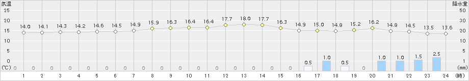 勝山(>2017年04月06日)のアメダスグラフ