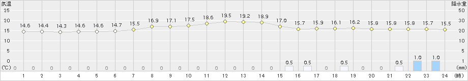 敦賀(>2017年04月06日)のアメダスグラフ