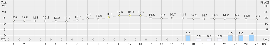 米原(>2017年04月06日)のアメダスグラフ