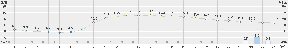 信楽(>2017年04月06日)のアメダスグラフ