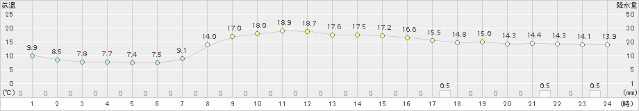 上郡(>2017年04月06日)のアメダスグラフ