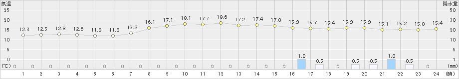 姫路(>2017年04月06日)のアメダスグラフ