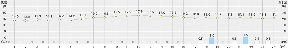 三木(>2017年04月06日)のアメダスグラフ