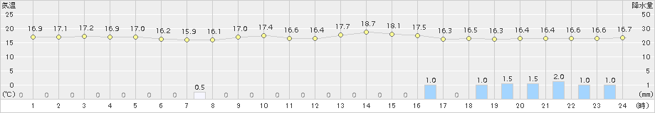 油谷(>2017年04月06日)のアメダスグラフ