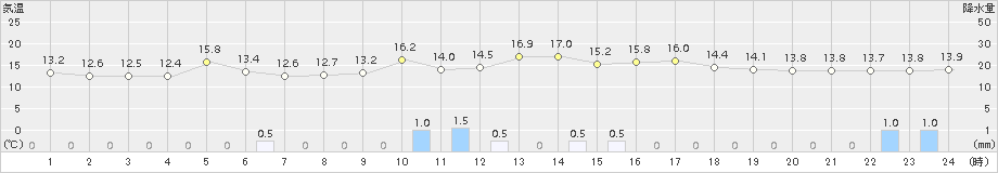 玖珠(>2017年04月06日)のアメダスグラフ