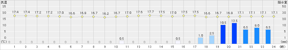 平戸(>2017年04月06日)のアメダスグラフ