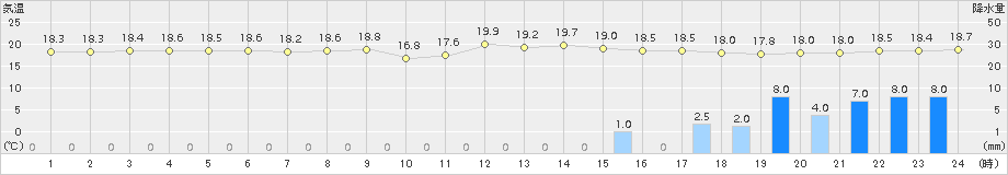 内之浦(>2017年04月06日)のアメダスグラフ