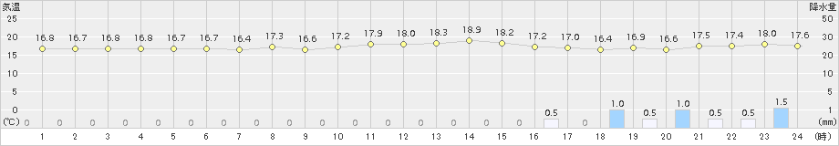 田代(>2017年04月06日)のアメダスグラフ