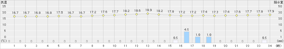 中種子(>2017年04月06日)のアメダスグラフ