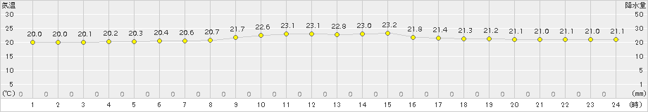 笠利(>2017年04月06日)のアメダスグラフ