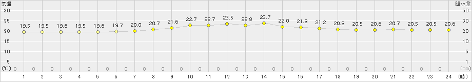 伊仙(>2017年04月06日)のアメダスグラフ