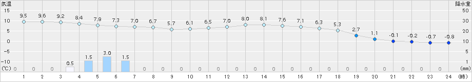 厚田(>2017年04月07日)のアメダスグラフ