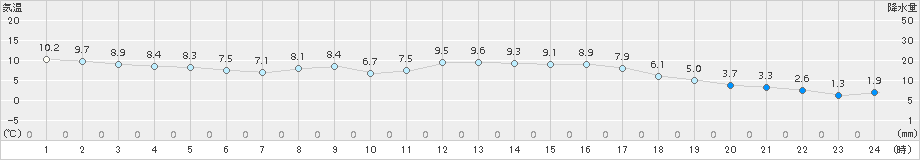長沼(>2017年04月07日)のアメダスグラフ