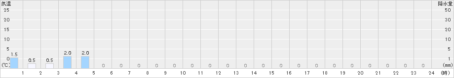 赤井川(>2017年04月07日)のアメダスグラフ