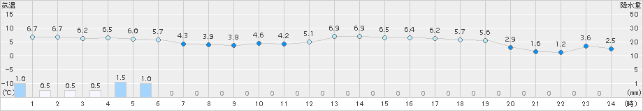 真狩(>2017年04月07日)のアメダスグラフ