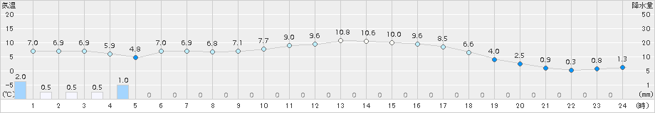 黒松内(>2017年04月07日)のアメダスグラフ