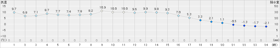 留辺蘂(>2017年04月07日)のアメダスグラフ