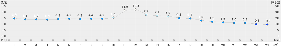 上標津(>2017年04月07日)のアメダスグラフ