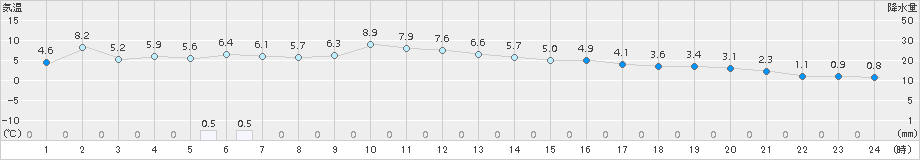 根室(>2017年04月07日)のアメダスグラフ