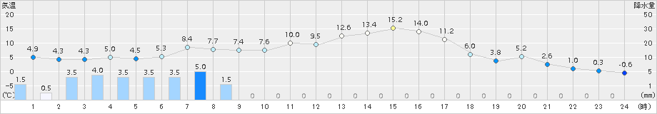 中杵臼(>2017年04月07日)のアメダスグラフ