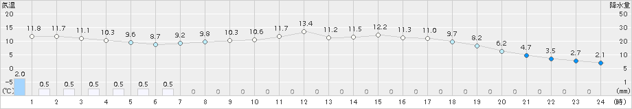 八雲(>2017年04月07日)のアメダスグラフ