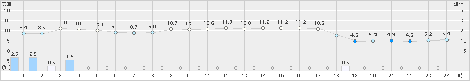 森(>2017年04月07日)のアメダスグラフ