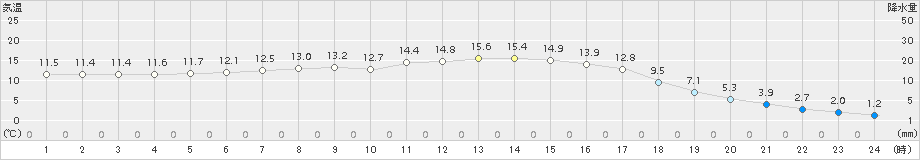 葛巻(>2017年04月07日)のアメダスグラフ