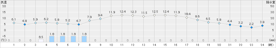 駒ノ湯(>2017年04月07日)のアメダスグラフ