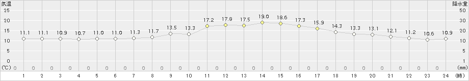 塩釜(>2017年04月07日)のアメダスグラフ