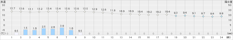 鼠ケ関(>2017年04月07日)のアメダスグラフ