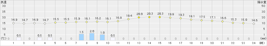 水戸(>2017年04月07日)のアメダスグラフ