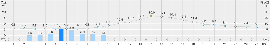 白馬(>2017年04月07日)のアメダスグラフ