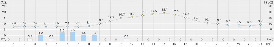 大町(>2017年04月07日)のアメダスグラフ