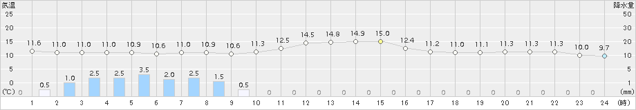 巻(>2017年04月07日)のアメダスグラフ