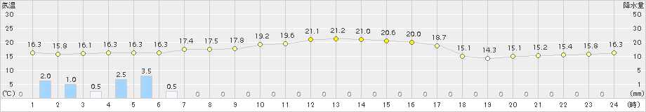 越廼(>2017年04月07日)のアメダスグラフ