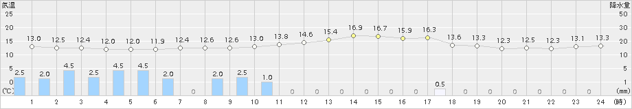 勝山(>2017年04月07日)のアメダスグラフ