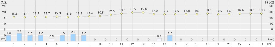 敦賀(>2017年04月07日)のアメダスグラフ