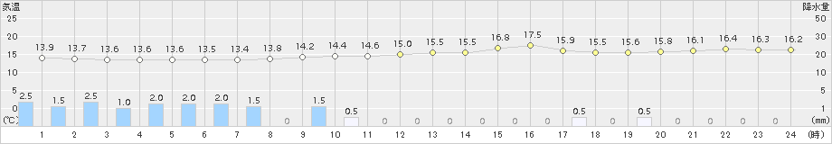 米原(>2017年04月07日)のアメダスグラフ