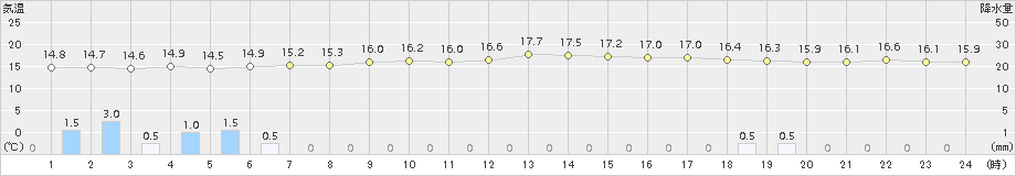 能勢(>2017年04月07日)のアメダスグラフ