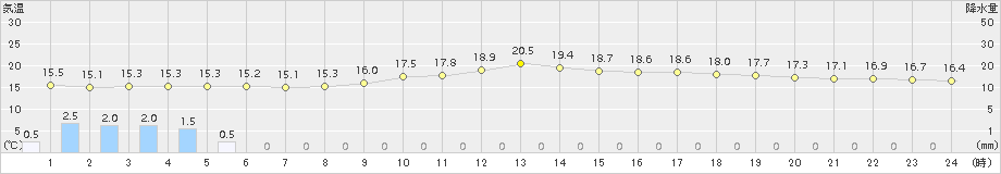 西脇(>2017年04月07日)のアメダスグラフ